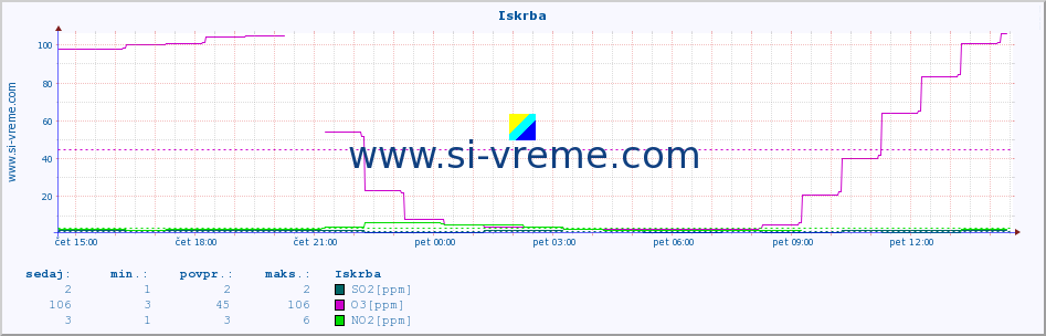 POVPREČJE :: Iskrba :: SO2 | CO | O3 | NO2 :: zadnji dan / 5 minut.