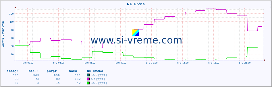 POVPREČJE :: NG Grčna :: SO2 | CO | O3 | NO2 :: zadnji dan / 5 minut.