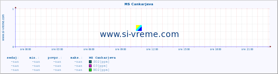 POVPREČJE :: MS Cankarjeva :: SO2 | CO | O3 | NO2 :: zadnji dan / 5 minut.