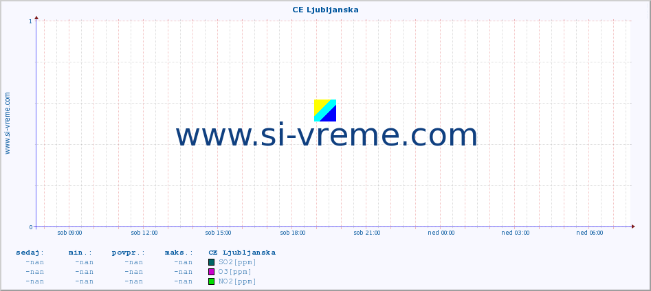 POVPREČJE :: CE Ljubljanska :: SO2 | CO | O3 | NO2 :: zadnji dan / 5 minut.