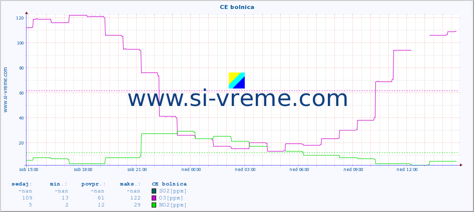 POVPREČJE :: CE bolnica :: SO2 | CO | O3 | NO2 :: zadnji dan / 5 minut.