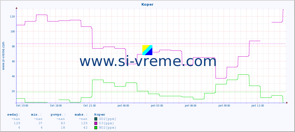 POVPREČJE :: Koper :: SO2 | CO | O3 | NO2 :: zadnji dan / 5 minut.