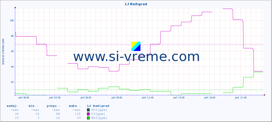 POVPREČJE :: LJ Bežigrad :: SO2 | CO | O3 | NO2 :: zadnji dan / 5 minut.