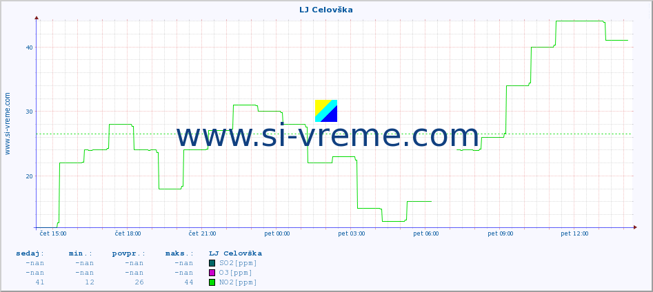 POVPREČJE :: LJ Celovška :: SO2 | CO | O3 | NO2 :: zadnji dan / 5 minut.