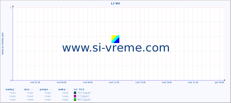 POVPREČJE :: LJ Vič :: SO2 | CO | O3 | NO2 :: zadnji dan / 5 minut.