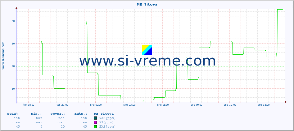 POVPREČJE :: MB Titova :: SO2 | CO | O3 | NO2 :: zadnji dan / 5 minut.