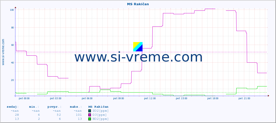 POVPREČJE :: MS Rakičan :: SO2 | CO | O3 | NO2 :: zadnji dan / 5 minut.