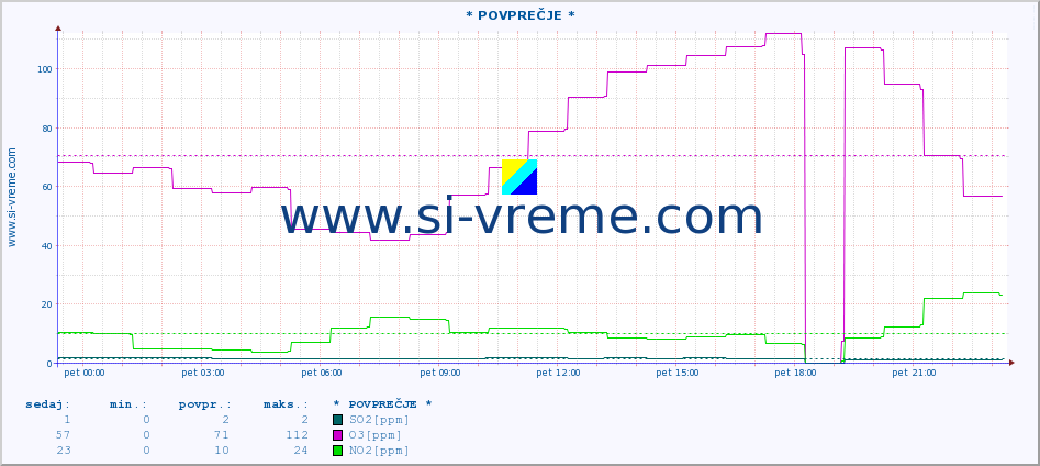 POVPREČJE :: * POVPREČJE * :: SO2 | CO | O3 | NO2 :: zadnji dan / 5 minut.