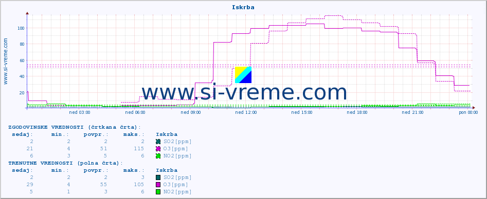 POVPREČJE :: Iskrba :: SO2 | CO | O3 | NO2 :: zadnji dan / 5 minut.