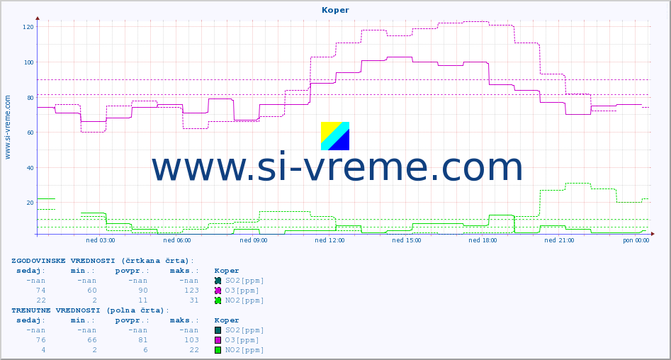 POVPREČJE :: Koper :: SO2 | CO | O3 | NO2 :: zadnji dan / 5 minut.