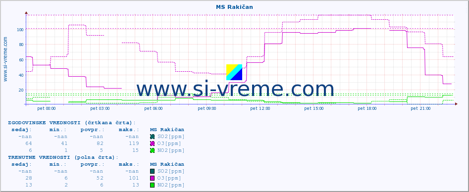 POVPREČJE :: MS Rakičan :: SO2 | CO | O3 | NO2 :: zadnji dan / 5 minut.