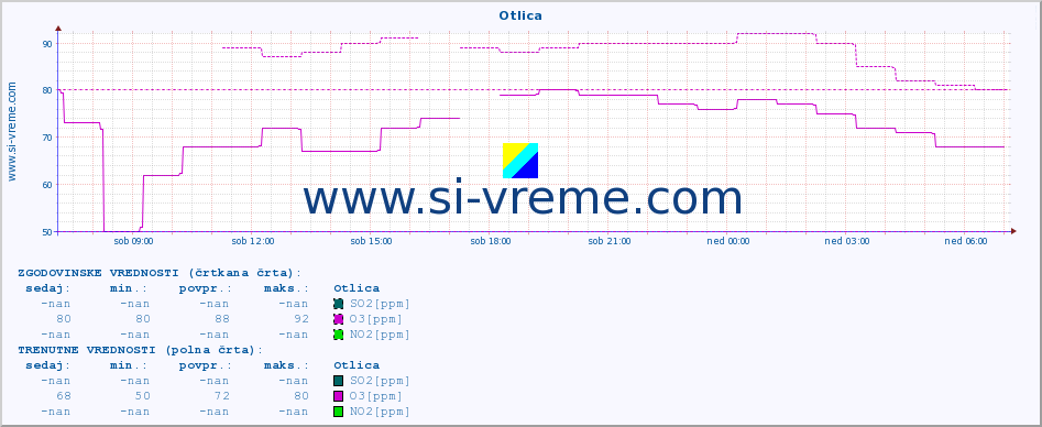 POVPREČJE :: Otlica :: SO2 | CO | O3 | NO2 :: zadnji dan / 5 minut.