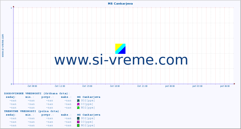 POVPREČJE :: MS Cankarjeva :: SO2 | CO | O3 | NO2 :: zadnji dan / 5 minut.