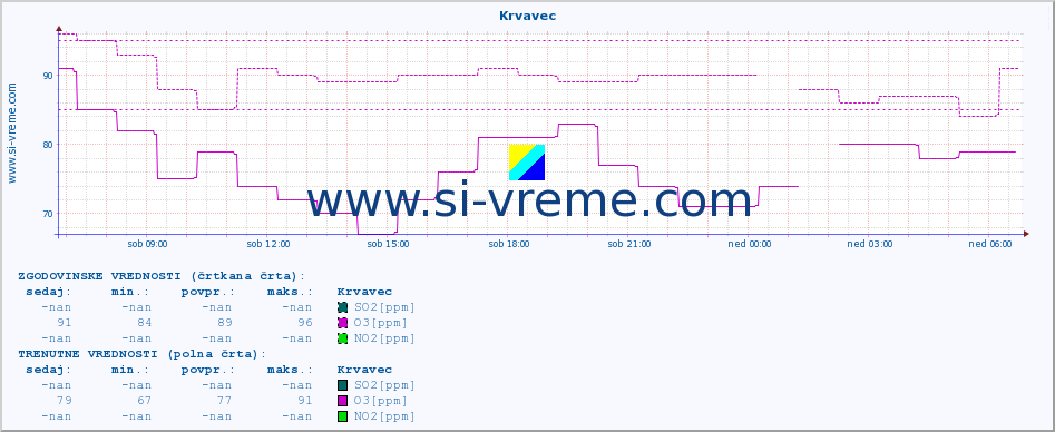 POVPREČJE :: Krvavec :: SO2 | CO | O3 | NO2 :: zadnji dan / 5 minut.