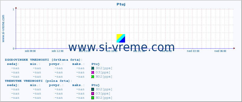 POVPREČJE :: Ptuj :: SO2 | CO | O3 | NO2 :: zadnji dan / 5 minut.