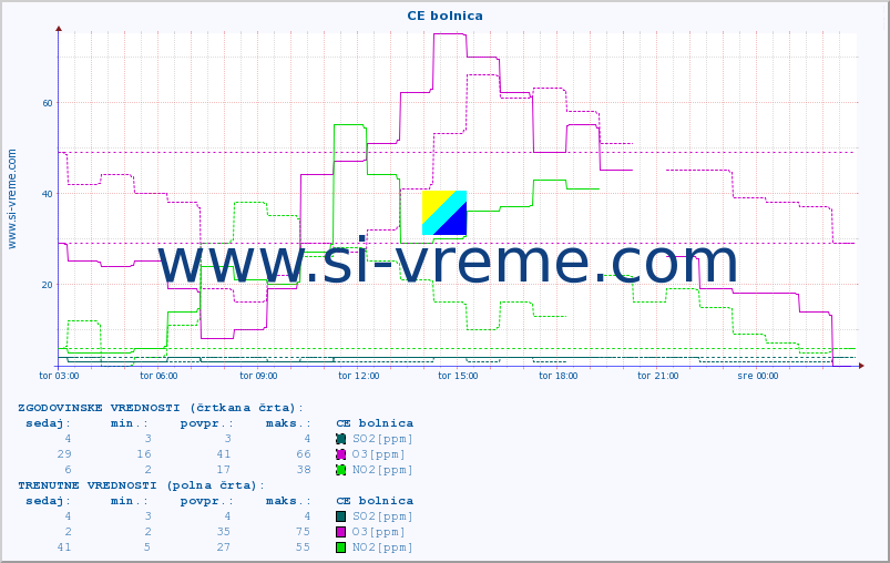 POVPREČJE :: CE bolnica :: SO2 | CO | O3 | NO2 :: zadnji dan / 5 minut.
