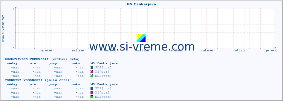 POVPREČJE :: MS Cankarjeva :: SO2 | CO | O3 | NO2 :: zadnji dan / 5 minut.