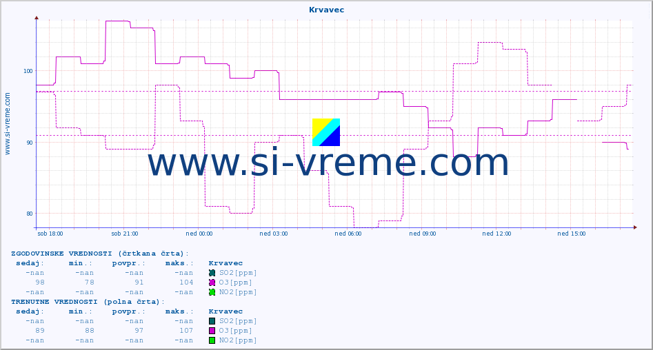 POVPREČJE :: Krvavec :: SO2 | CO | O3 | NO2 :: zadnji dan / 5 minut.