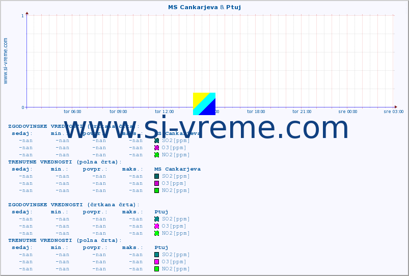 POVPREČJE :: MS Cankarjeva & Ptuj :: SO2 | CO | O3 | NO2 :: zadnji dan / 5 minut.