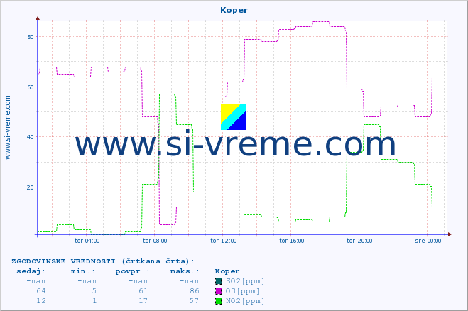 POVPREČJE :: Koper :: SO2 | CO | O3 | NO2 :: zadnji dan / 5 minut.