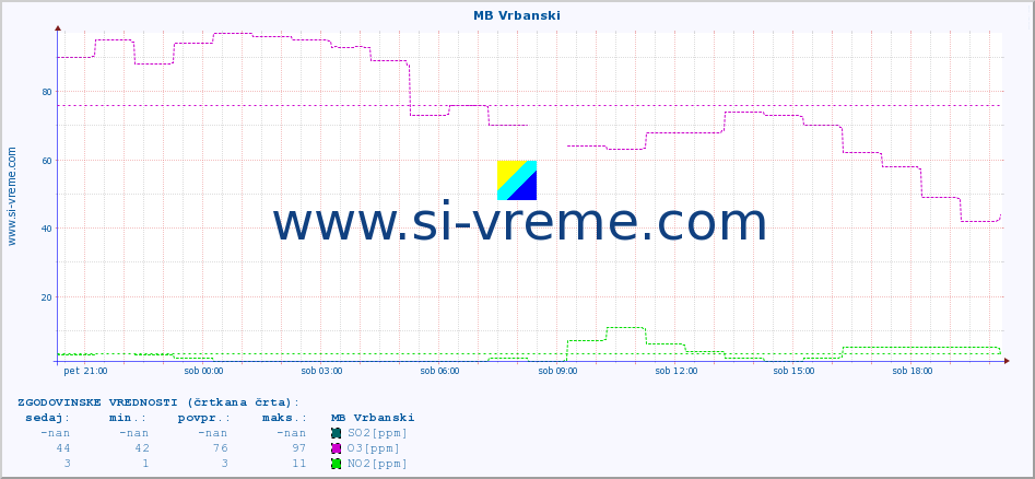 POVPREČJE :: MB Vrbanski :: SO2 | CO | O3 | NO2 :: zadnji dan / 5 minut.