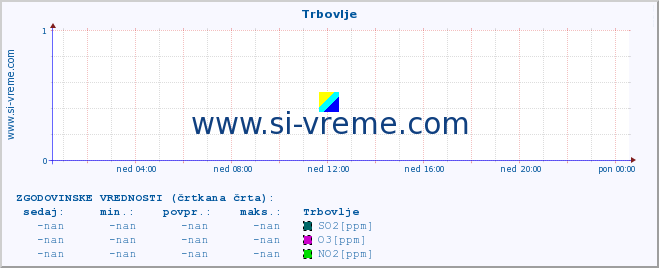 POVPREČJE :: Trbovlje :: SO2 | CO | O3 | NO2 :: zadnji dan / 5 minut.