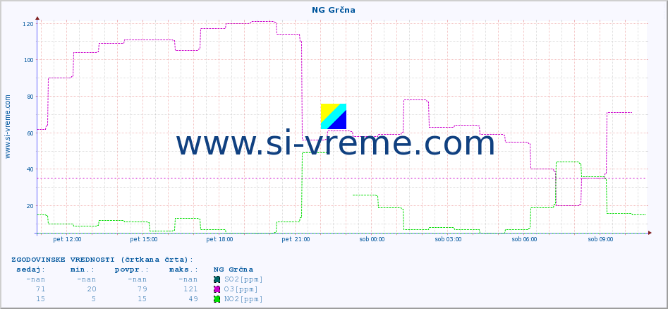 POVPREČJE :: NG Grčna :: SO2 | CO | O3 | NO2 :: zadnji dan / 5 minut.