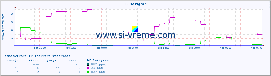 POVPREČJE :: LJ Bežigrad :: SO2 | CO | O3 | NO2 :: zadnja dva dni / 5 minut.