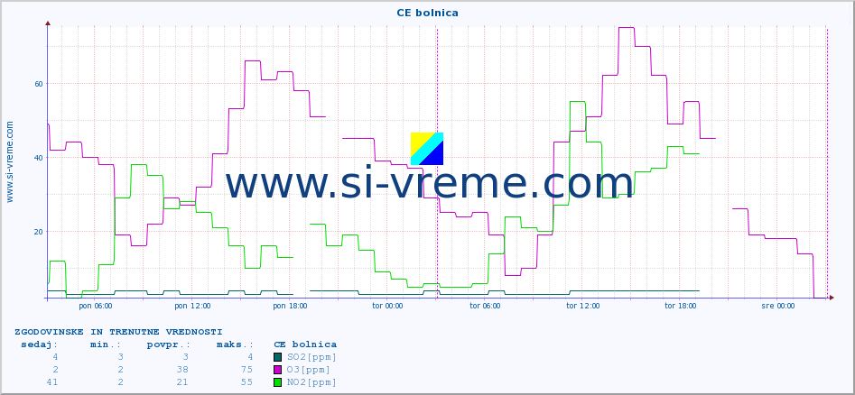 POVPREČJE :: CE bolnica :: SO2 | CO | O3 | NO2 :: zadnja dva dni / 5 minut.