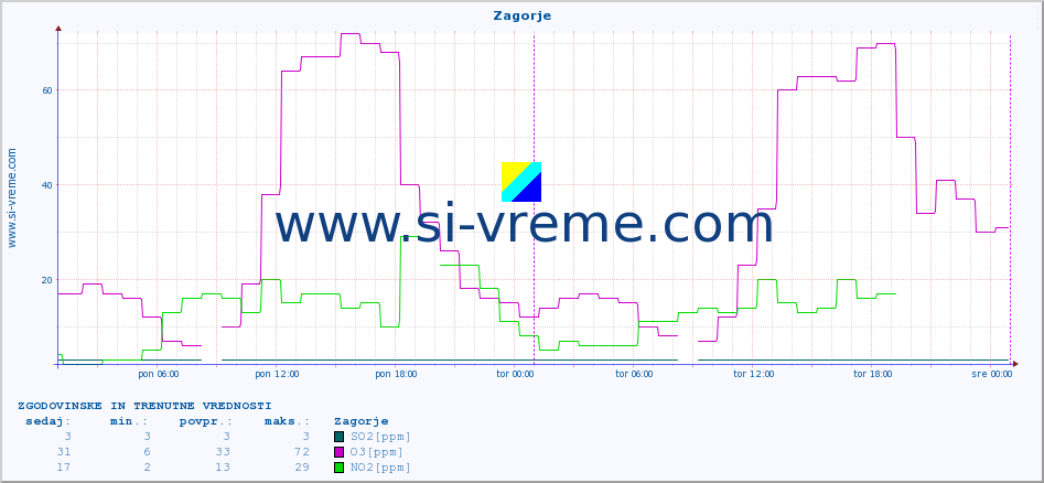 POVPREČJE :: Zagorje :: SO2 | CO | O3 | NO2 :: zadnja dva dni / 5 minut.