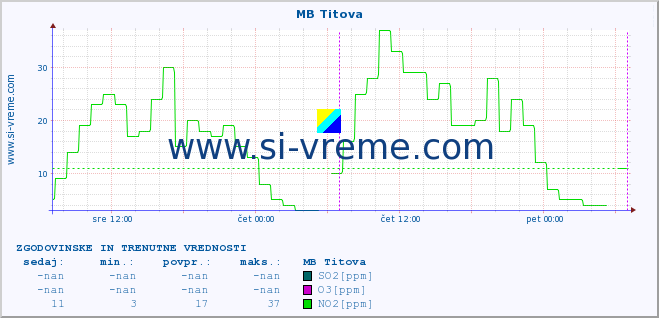 POVPREČJE :: MB Titova :: SO2 | CO | O3 | NO2 :: zadnja dva dni / 5 minut.