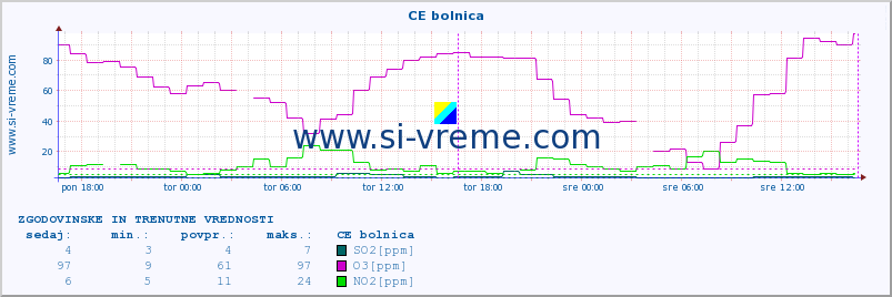 POVPREČJE :: CE bolnica :: SO2 | CO | O3 | NO2 :: zadnja dva dni / 5 minut.