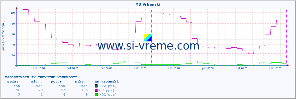 POVPREČJE :: MB Vrbanski :: SO2 | CO | O3 | NO2 :: zadnja dva dni / 5 minut.