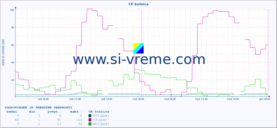 POVPREČJE :: CE bolnica :: SO2 | CO | O3 | NO2 :: zadnja dva dni / 5 minut.