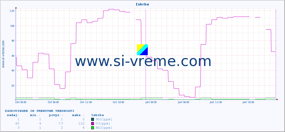 POVPREČJE :: Iskrba :: SO2 | CO | O3 | NO2 :: zadnja dva dni / 5 minut.