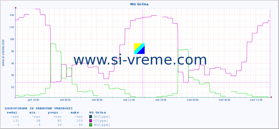 POVPREČJE :: NG Grčna :: SO2 | CO | O3 | NO2 :: zadnja dva dni / 5 minut.