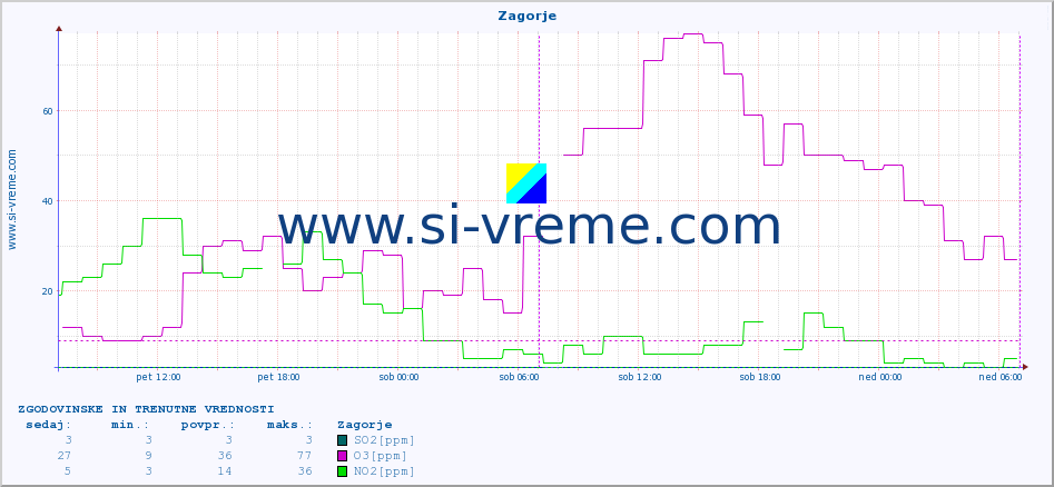 POVPREČJE :: Zagorje :: SO2 | CO | O3 | NO2 :: zadnja dva dni / 5 minut.