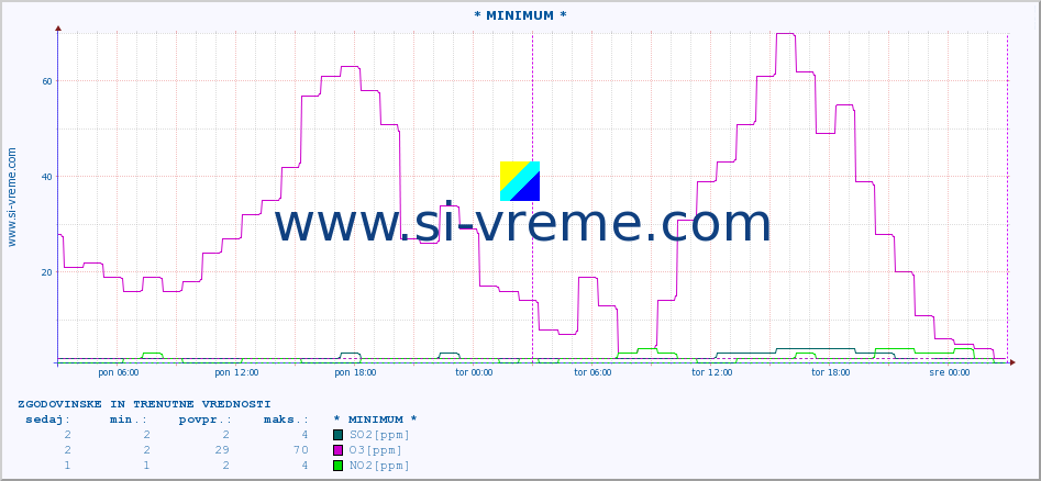 POVPREČJE :: * MINIMUM * :: SO2 | CO | O3 | NO2 :: zadnja dva dni / 5 minut.