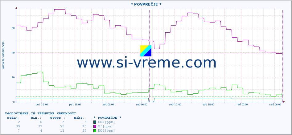 POVPREČJE :: * POVPREČJE * :: SO2 | CO | O3 | NO2 :: zadnja dva dni / 5 minut.