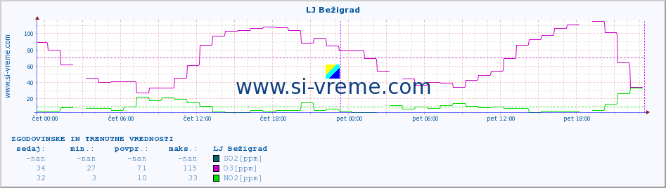 POVPREČJE :: LJ Bežigrad :: SO2 | CO | O3 | NO2 :: zadnja dva dni / 5 minut.