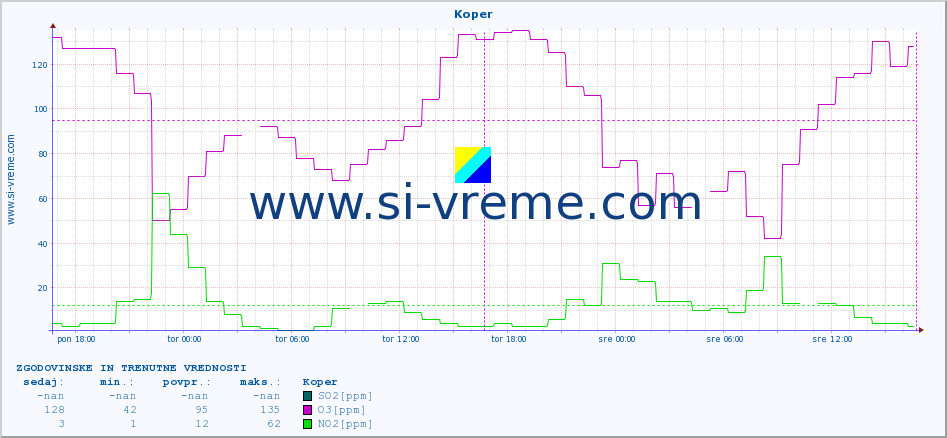 POVPREČJE :: Koper :: SO2 | CO | O3 | NO2 :: zadnja dva dni / 5 minut.