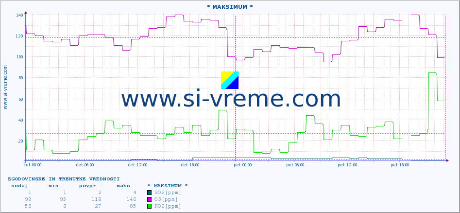 POVPREČJE :: * MAKSIMUM * :: SO2 | CO | O3 | NO2 :: zadnja dva dni / 5 minut.