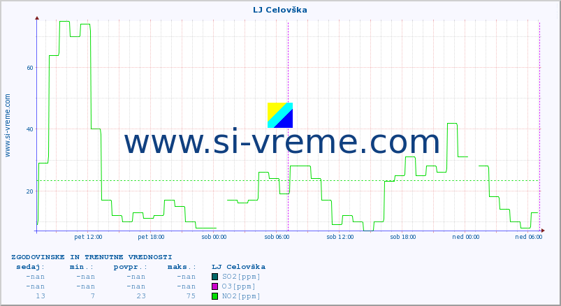 POVPREČJE :: LJ Celovška :: SO2 | CO | O3 | NO2 :: zadnja dva dni / 5 minut.