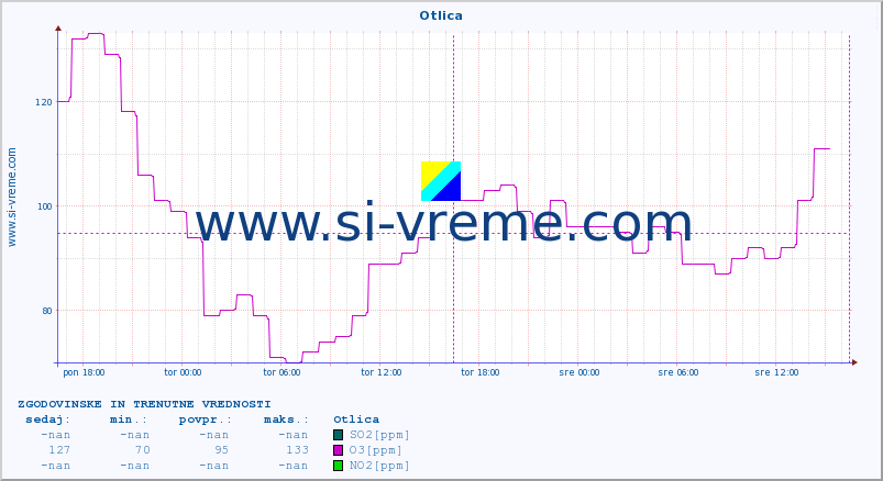 POVPREČJE :: Otlica :: SO2 | CO | O3 | NO2 :: zadnja dva dni / 5 minut.