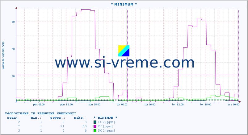 POVPREČJE :: * MINIMUM * :: SO2 | CO | O3 | NO2 :: zadnja dva dni / 5 minut.