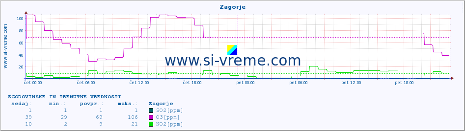 POVPREČJE :: Zagorje :: SO2 | CO | O3 | NO2 :: zadnja dva dni / 5 minut.