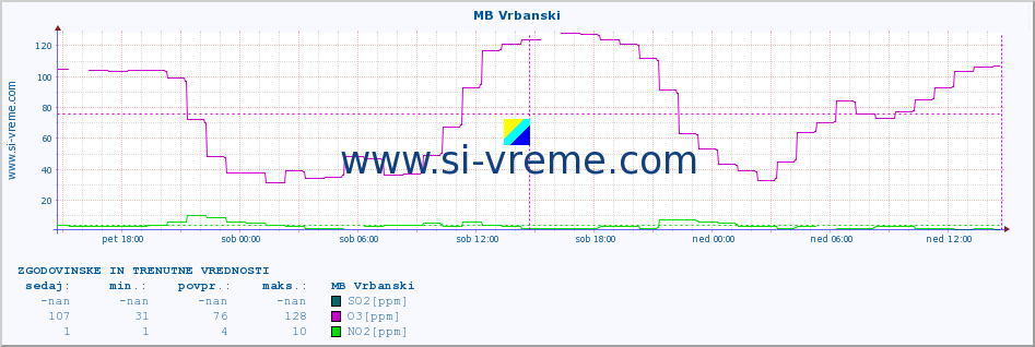 POVPREČJE :: MB Vrbanski :: SO2 | CO | O3 | NO2 :: zadnja dva dni / 5 minut.