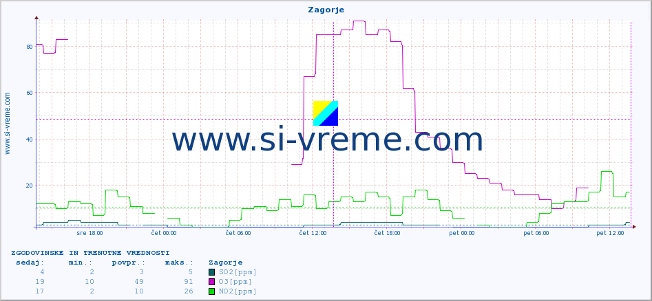 POVPREČJE :: Zagorje :: SO2 | CO | O3 | NO2 :: zadnja dva dni / 5 minut.