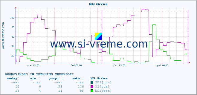 POVPREČJE :: NG Grčna :: SO2 | CO | O3 | NO2 :: zadnja dva dni / 5 minut.