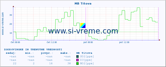 POVPREČJE :: MB Titova :: SO2 | CO | O3 | NO2 :: zadnja dva dni / 5 minut.